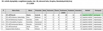 Okresné kolo olympiády v anglickom jazyku 17.1.2024