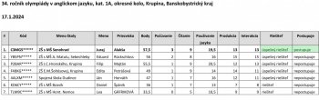 Okresné kolo olympiády v anglickom jazyku 17.1.2024