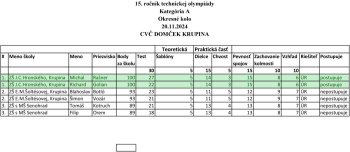 okresné kolo technickej olympiády - výsledky